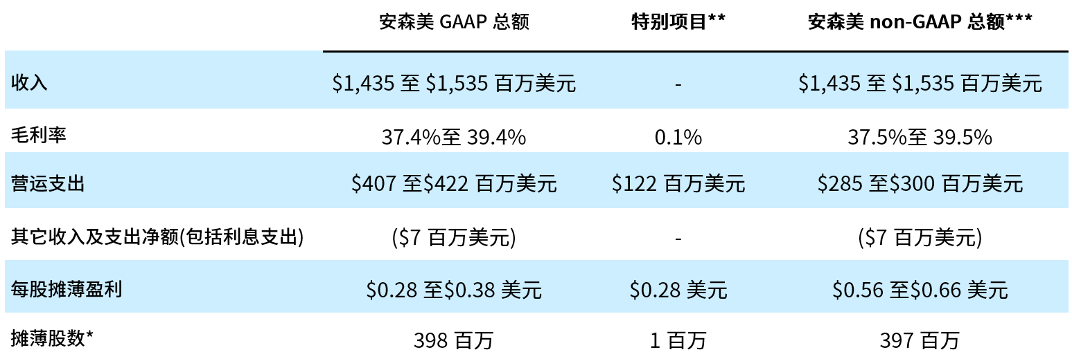 安森美预计一季度毛利率将达37.4%-39.4%
