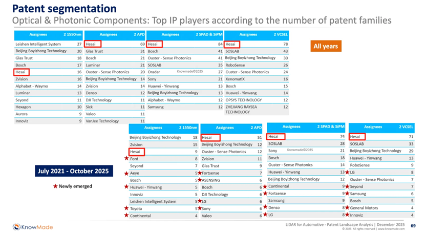 2025主雷达装机量出炉，禾赛问鼎第一