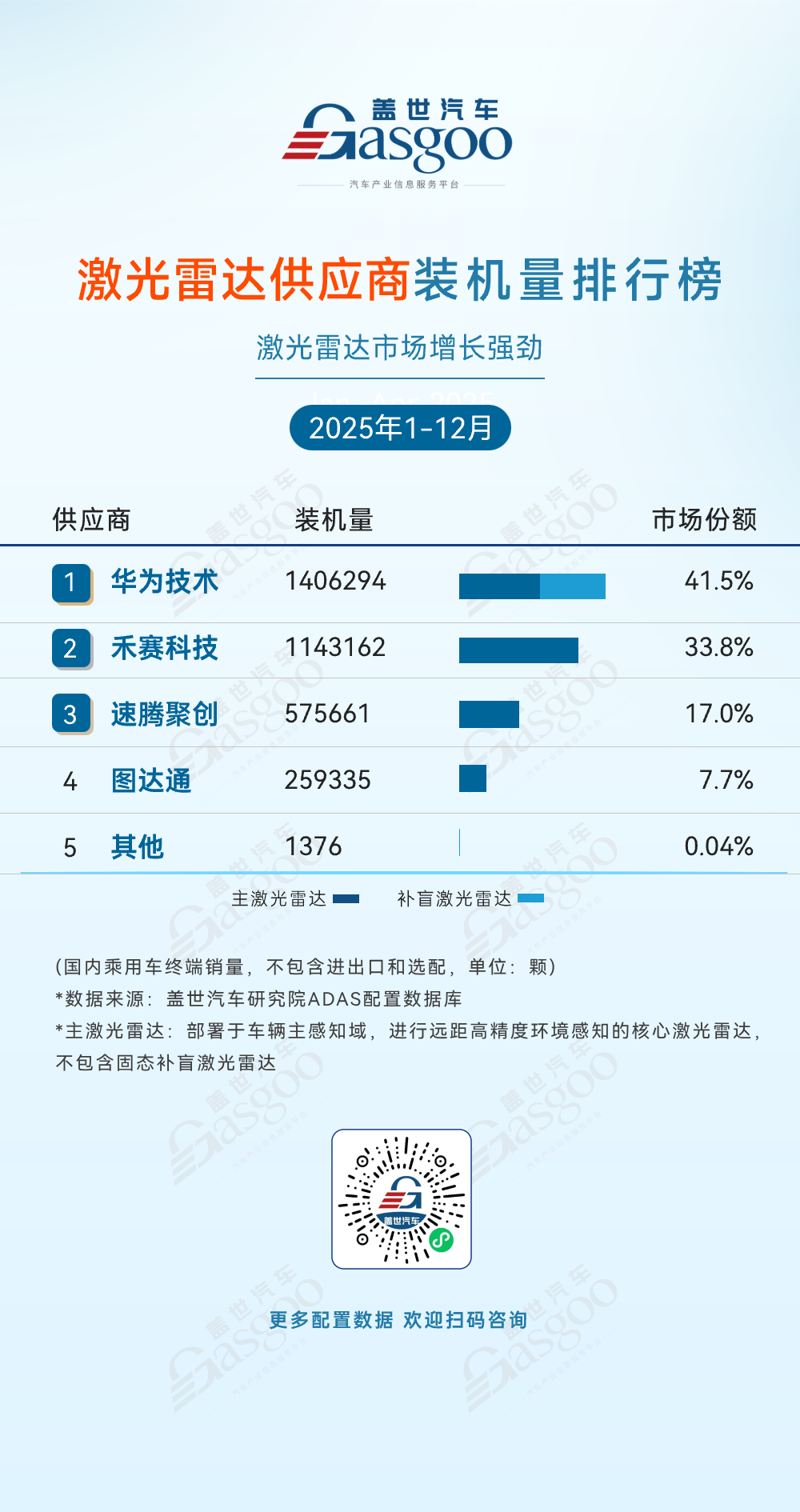 2025主雷达装机量出炉，禾赛问鼎第一