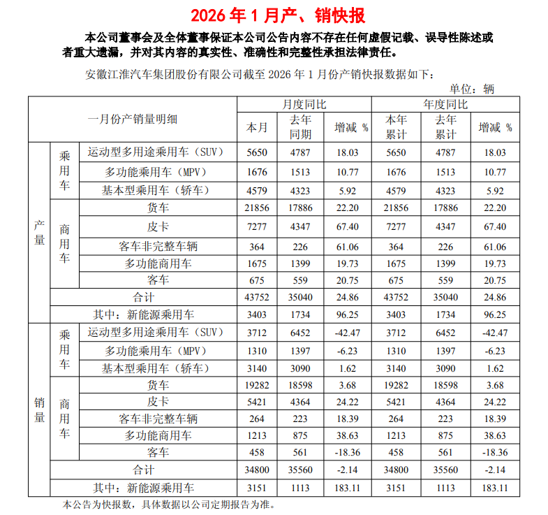江淮汽车1月产销数据发布：产量增长近25%，销量微降2.14%