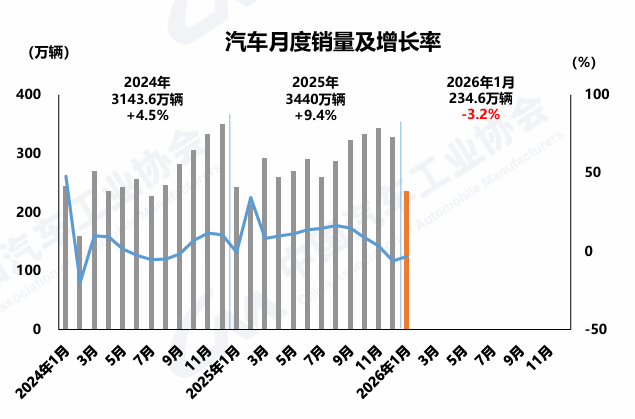 2026年1月我国汽车销量234.6万辆，出口同比增长44.9%
