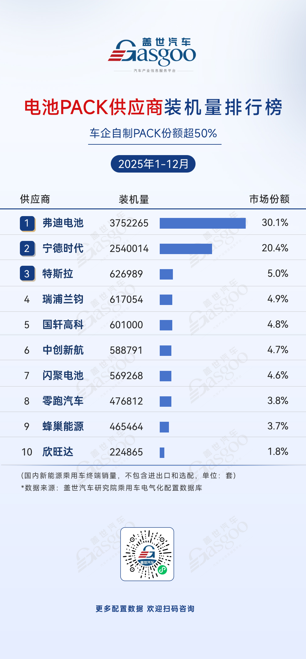 2025年1-12月电气化供应商装机量排行榜：动力电池TOP5供应商份额合计超80%