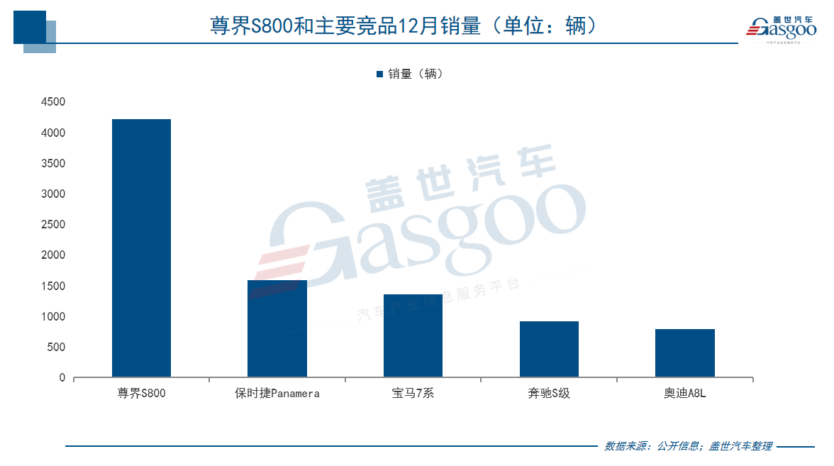 国产车卖不上价？尊界S800不同意