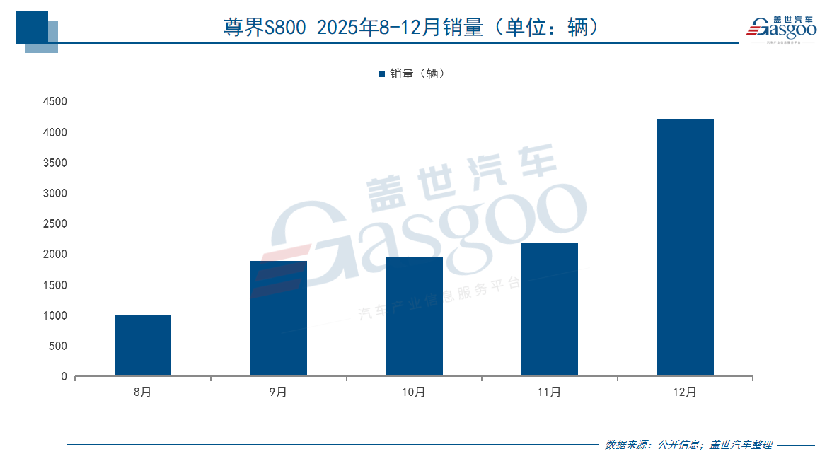 国产车卖不上价？尊界S800不同意