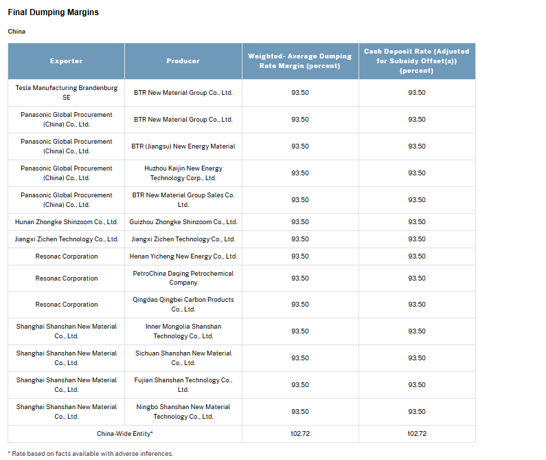 美国对华电池石墨关税飙升至160%以上