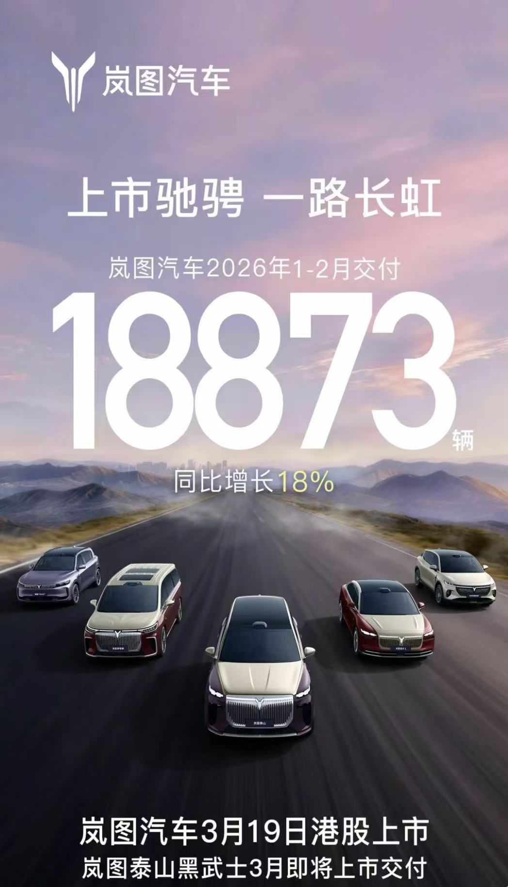 岚图2026年1-2月交付18873辆，同比增长18%