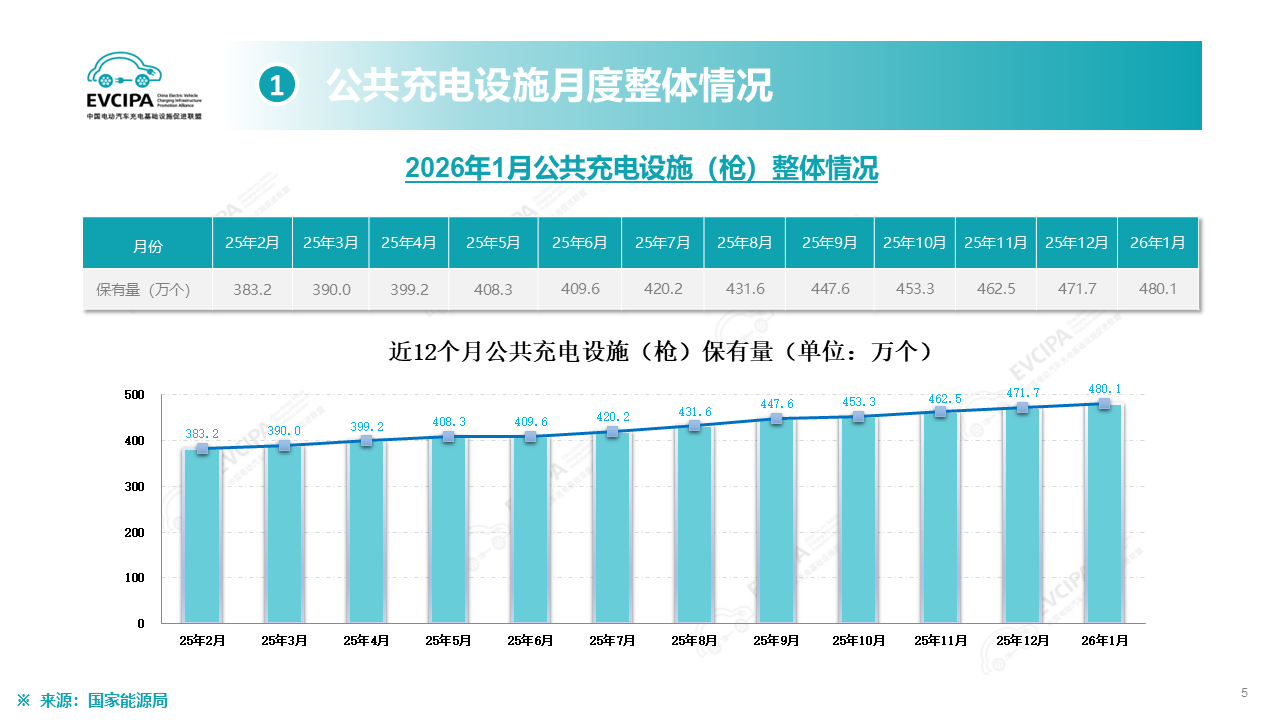 桩车增量比1:1.1，新能源补能网络追上产业节奏了？