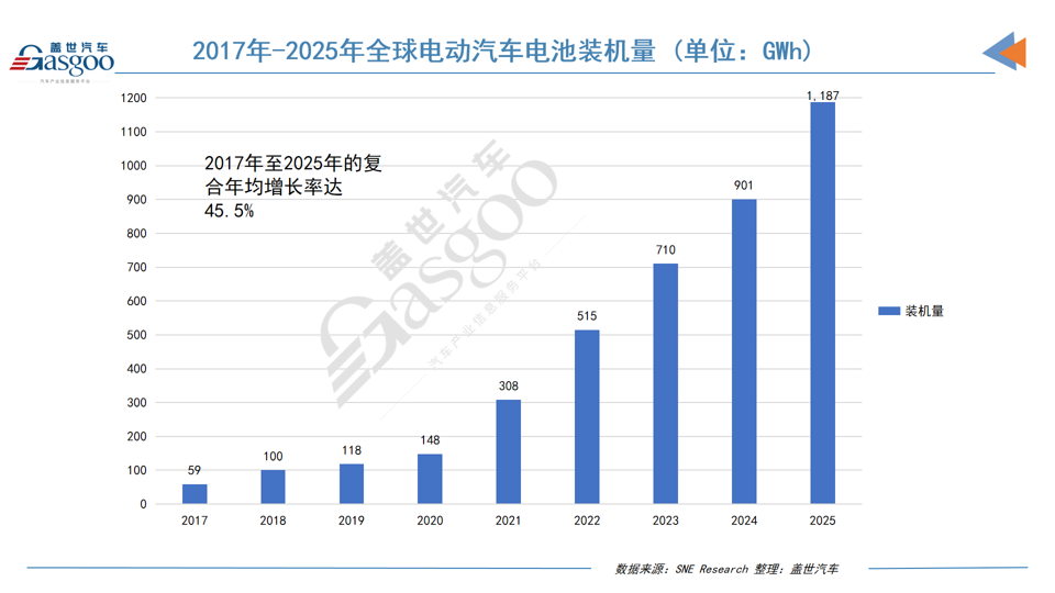 2025年全球电动汽车电池装机量：中国双雄狂揽超55%全球份额
