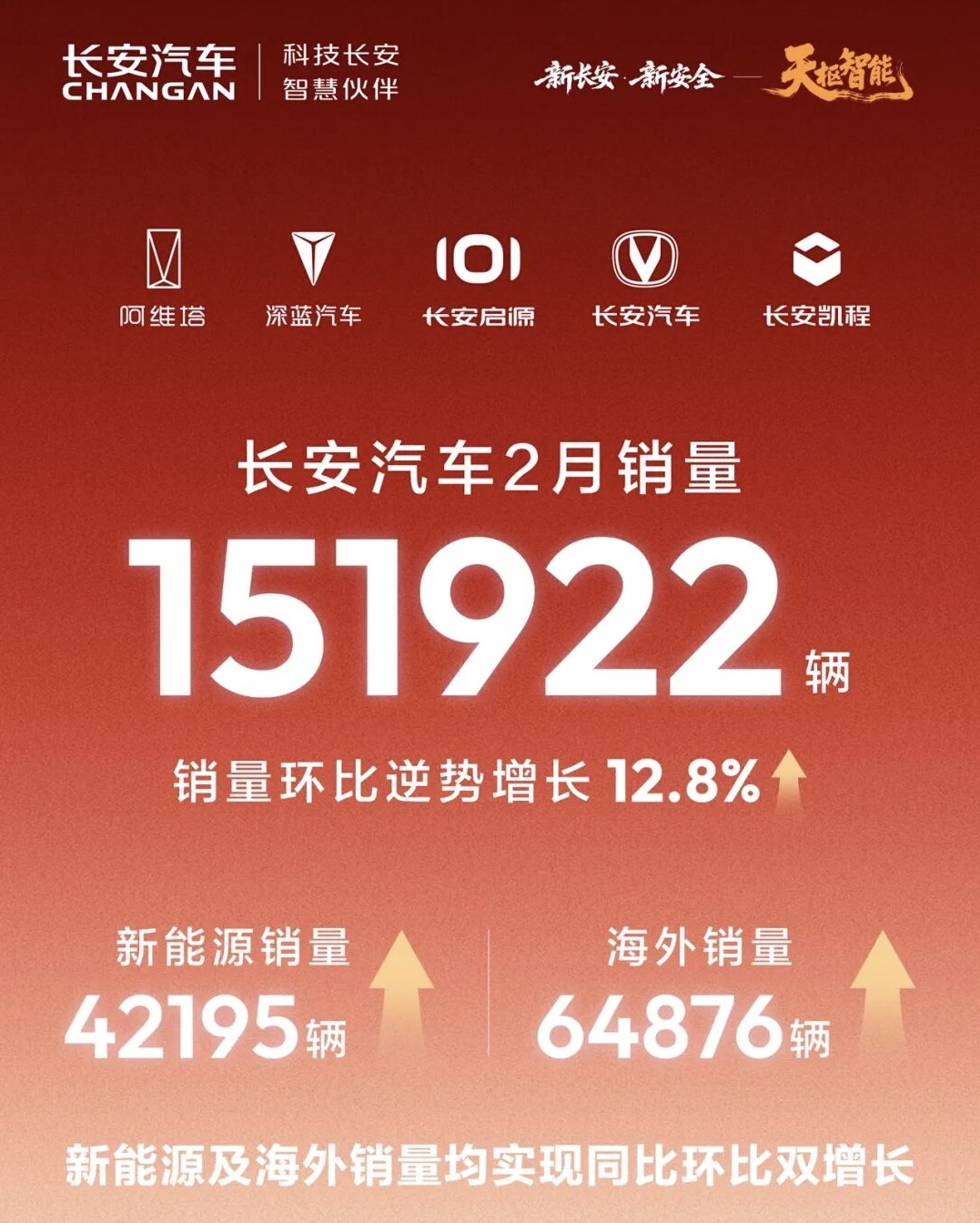 长安汽车2月销量15.19万辆，新能源增长6.42%