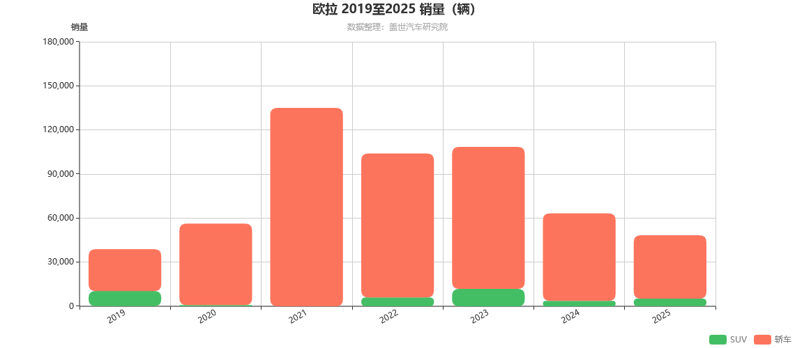 欧拉 2019至2025 销量（辆）.png