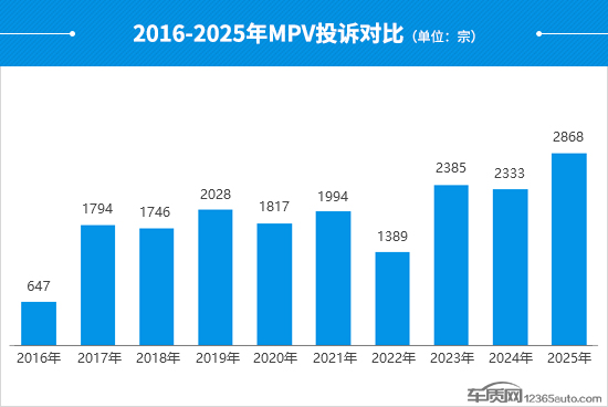 2025年度国内MPV投诉分析报告
