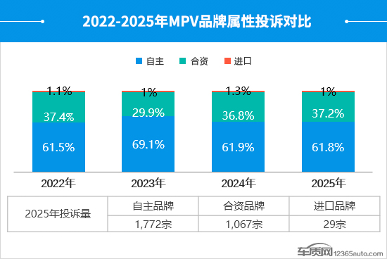 2025年度国内MPV投诉分析报告