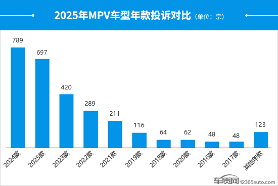 2025年度国内MPV投诉分析报告