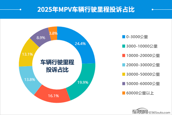 2025年度国内MPV投诉分析报告