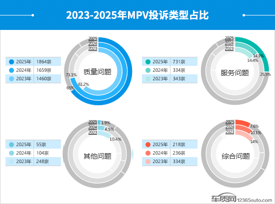 2025年度国内MPV投诉分析报告