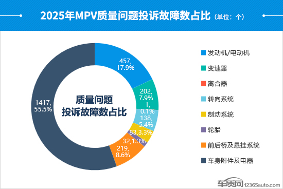 2025年度国内MPV投诉分析报告