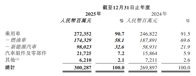 奇瑞2025年：钱从哪来，花往哪去？