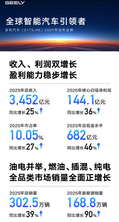 300万辆之后，吉利进入利润释放通道