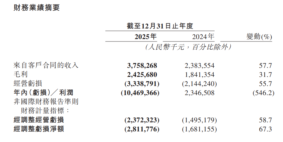 地平线2025年营收增57.7% 中高阶智驾芯片出货量增近5倍