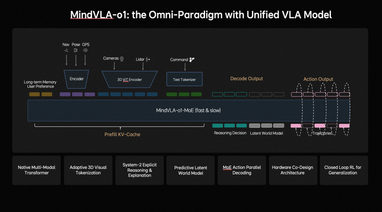 理想汽车发布MindVLA-o1：自动驾驶基础模型向物理世界智能演进