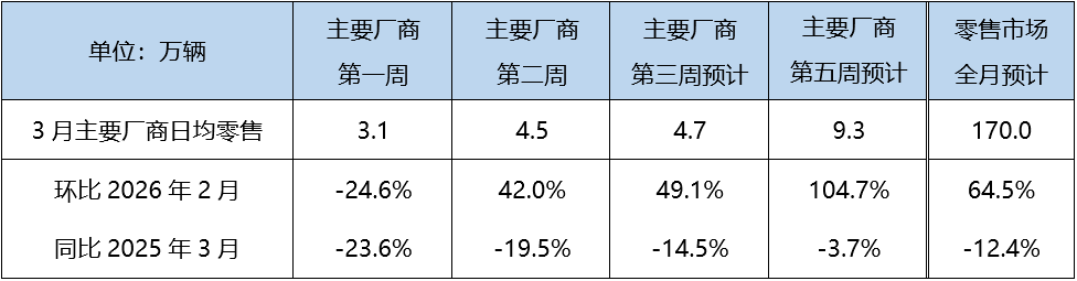 3月车市“前低后高”蓄力回暖，新能源渗透率预计重回52.9%