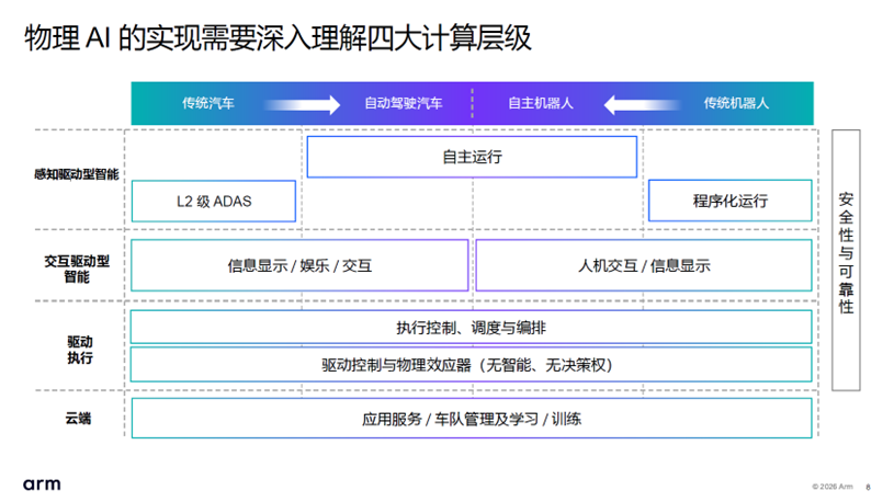 当AI开始驱动车轮与机械臂，Arm选择押注物理AI