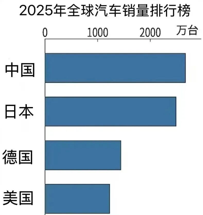 终结日本25年霸权，汽车产业进入中国时刻