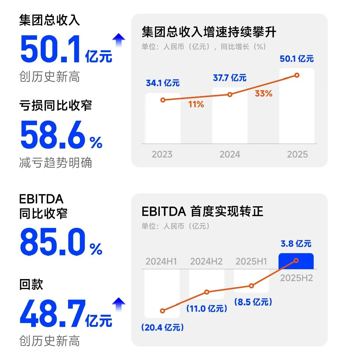 商汤科技2025年营收超50亿元，下半年EBITDA上市后首转正