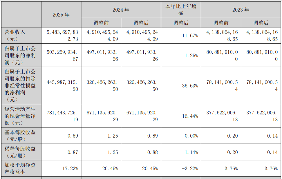 双林股份2025年营收54.84亿元，机器人业务蓄势待发