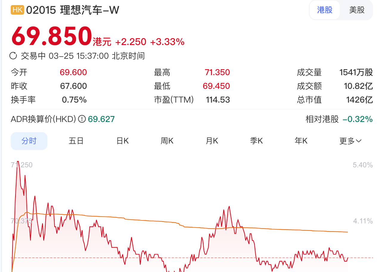 重塑市场信心，理想10亿美元回购股票