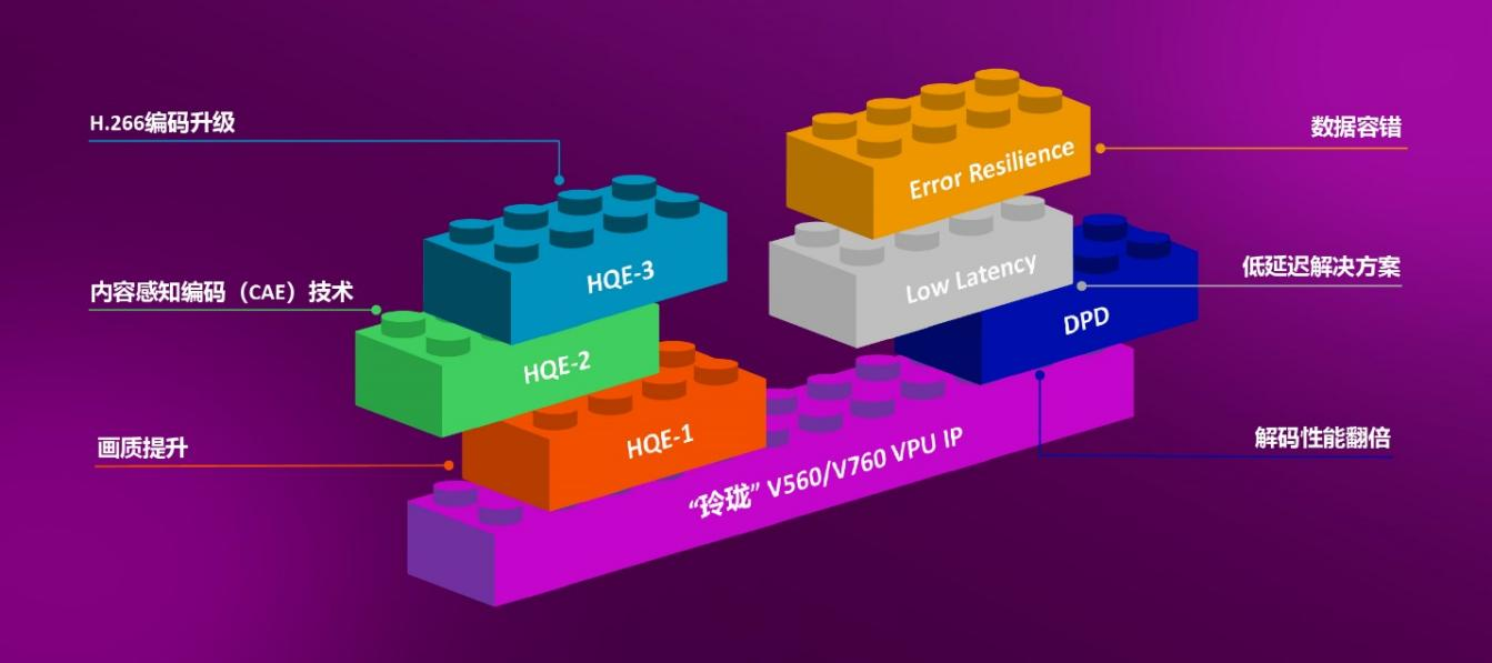 安谋科技发布新一代VPU IP，码率最大降低80%