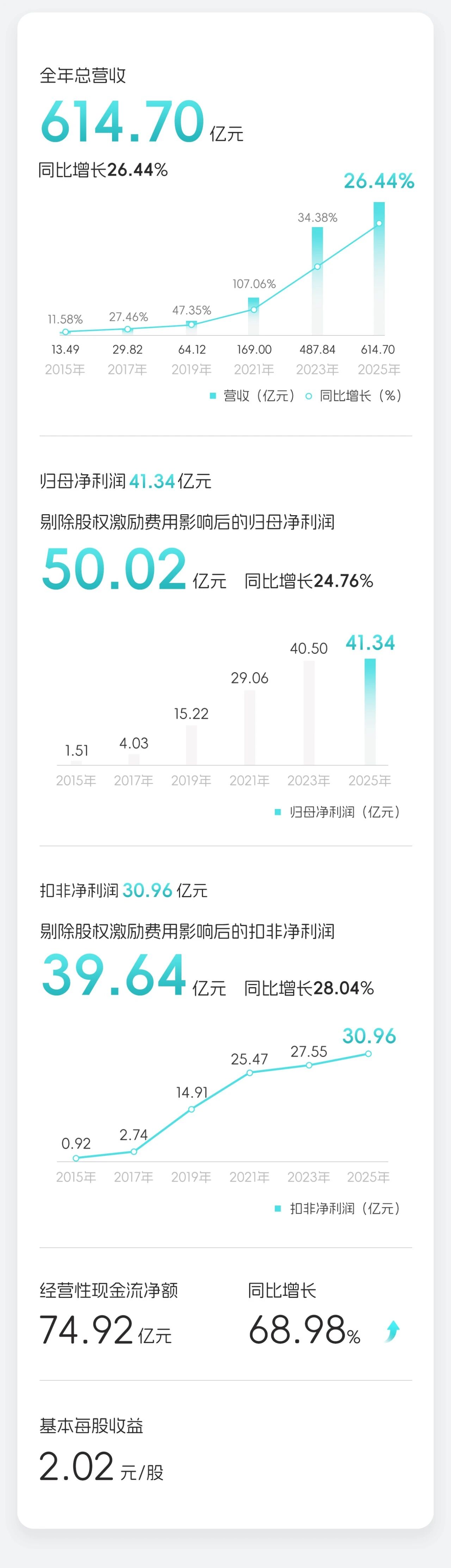 亿纬锂能2025年净利润41.34亿元