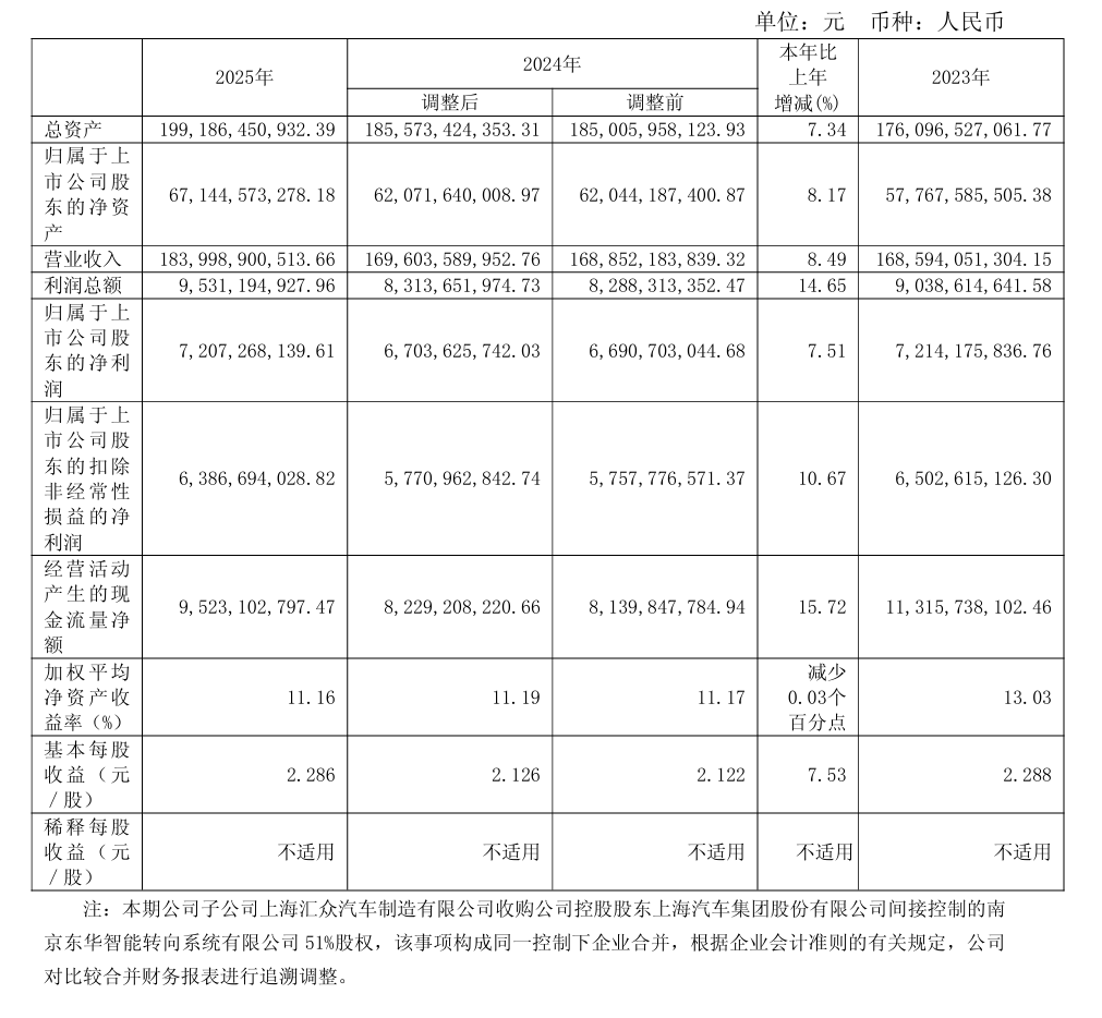 华域汽车2025年营收与利润双双上涨