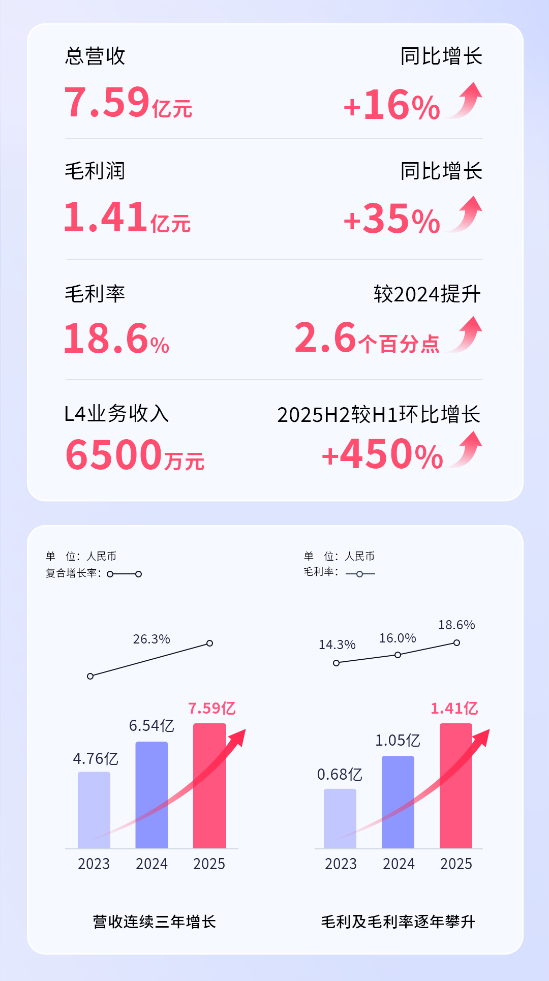 营收涨16%、亏损翻倍，这家智驾公司的钱花哪了？
