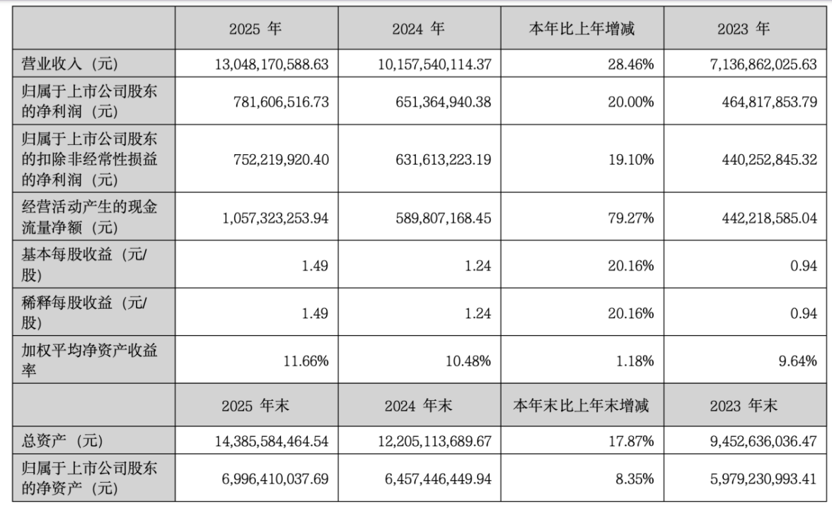 华阳集团2025年营收突破130亿元，净利增长20%