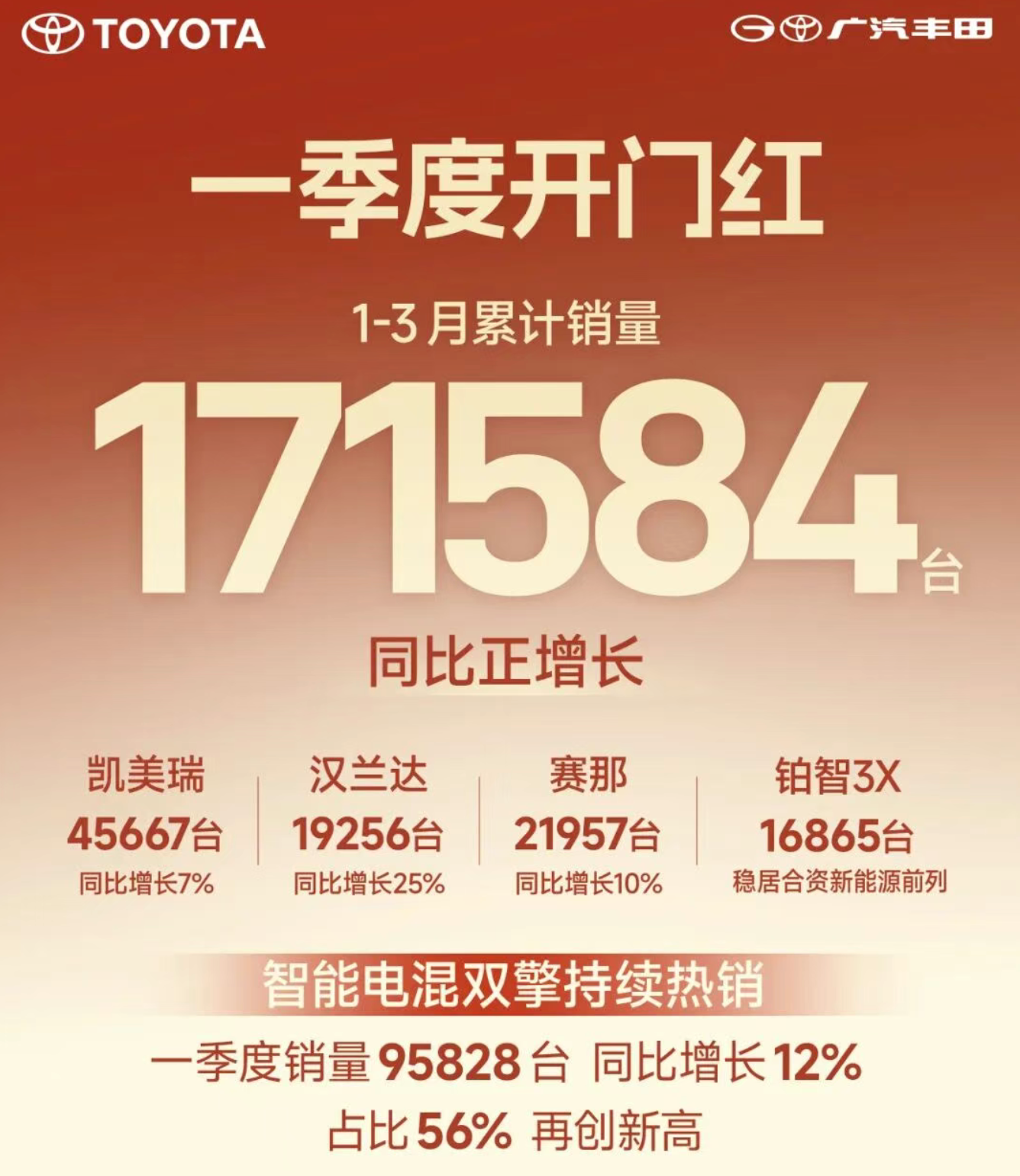 广汽丰田一季度销量17.2万辆，保持正增长