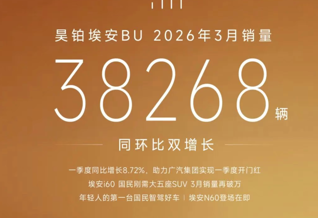 昊铂埃安BU 3月销量3.8万辆 实现同环比双增长