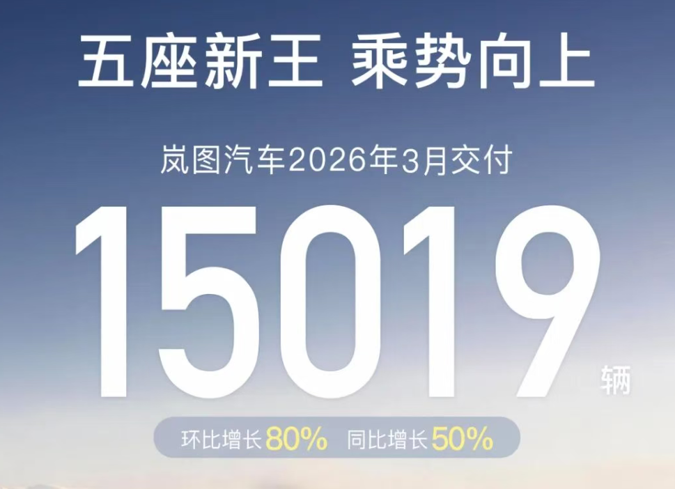 岚图汽车3月交付量破1.5万辆，环比增近八成