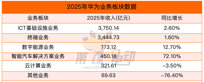 华为的2025年：智能汽车业务三年狂奔20倍