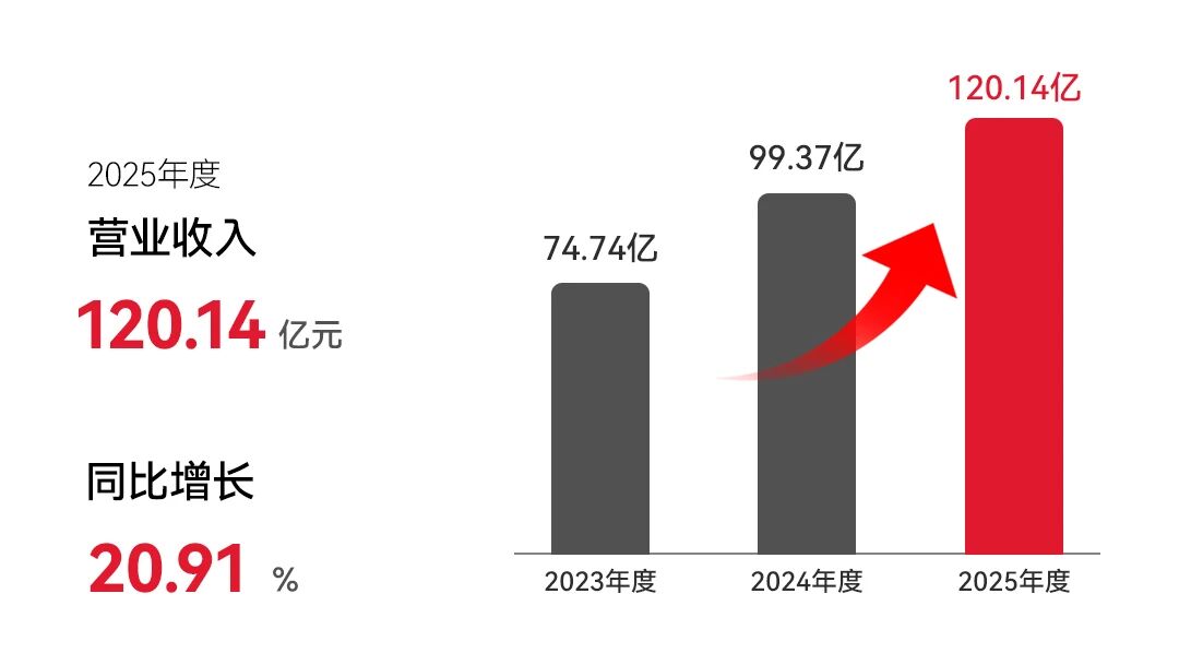 伯特利2025年报解读：百亿营收背后，智能底盘与第二曲线双轮驱动