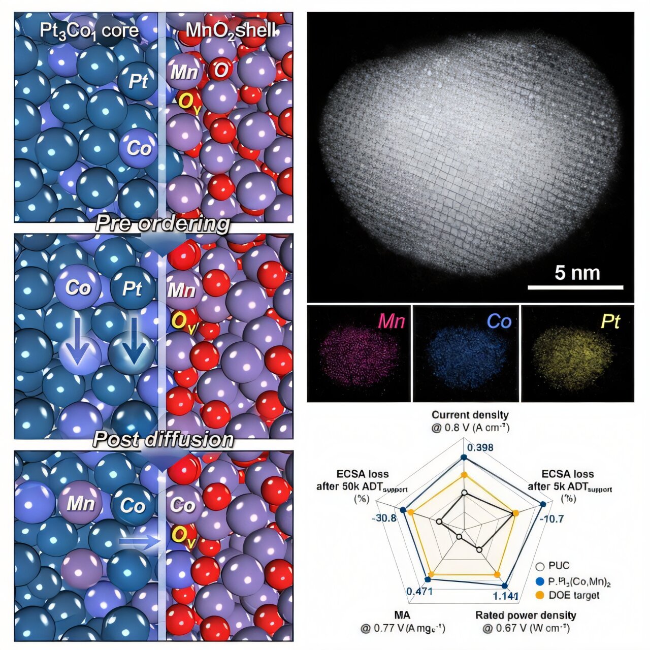 突破燃料电池瓶颈:韩国研究人员开发新型铂催化剂