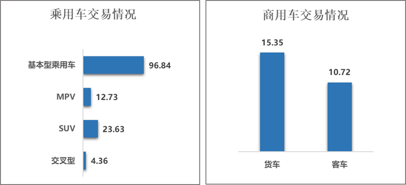 二手车市场,复苏提速