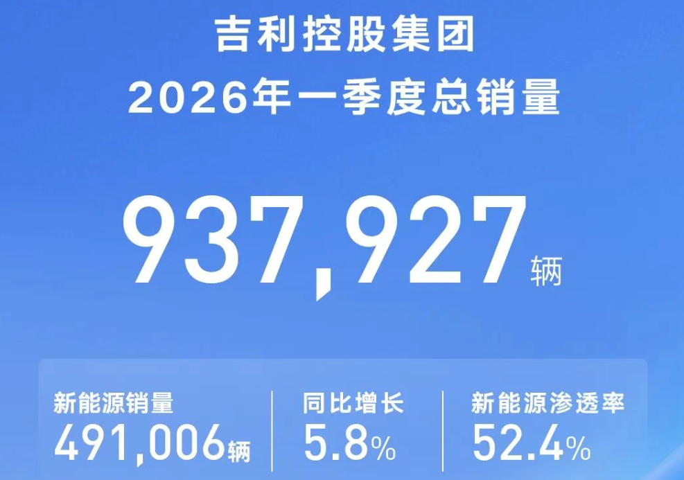 吉利一季度销量创新高,新能源渗透率超52%