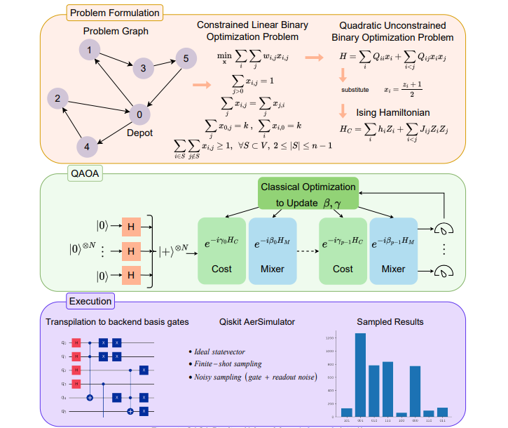 马里兰大学开发新框架 旨在增强量子算法以应对复杂的配送路线