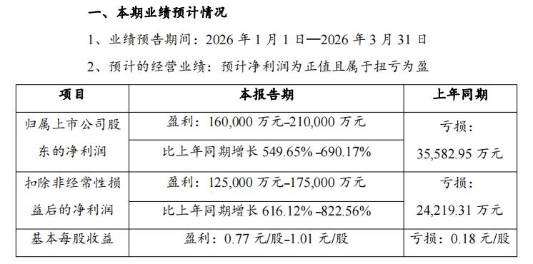 受益于锂价上涨，赣锋锂业预计一季度扭亏为盈