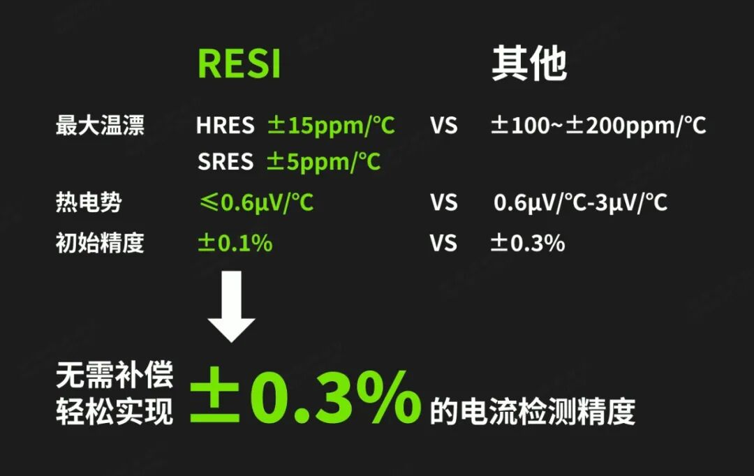 不补偿 ，也精准！RESI新一代高精密分流器检流模组问世！