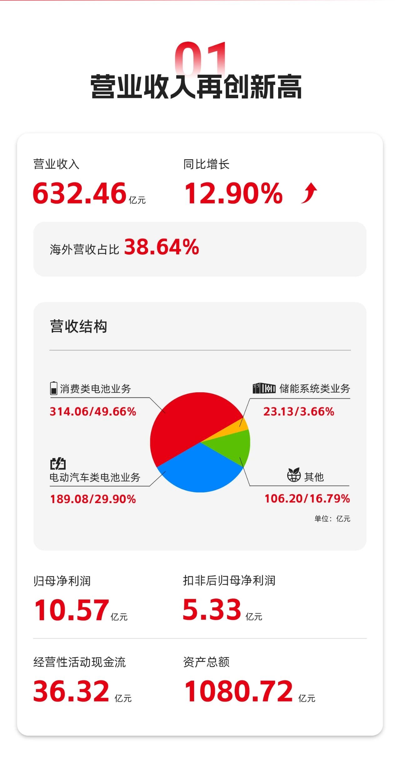 欣旺达2025年营收增12.9%，海外占比38.64%