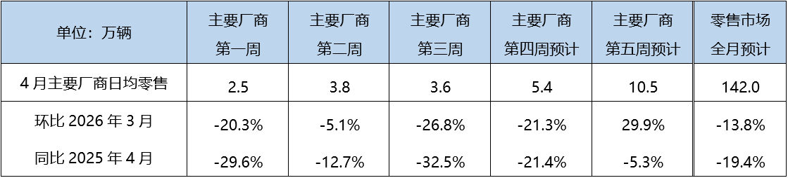4月乘用车零售预计将达142万辆，新能源渗透率有望突破60%
