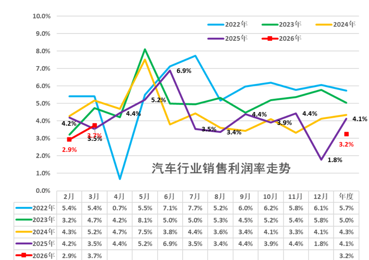 一季度汽车行业利润率降至3.2%，难赚钱成行业缩影
