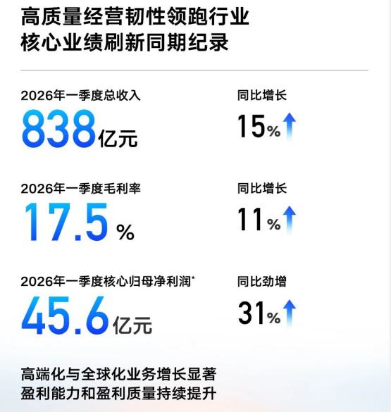 吉利汽车2026年Q1营收838亿元，核心净利增31%
